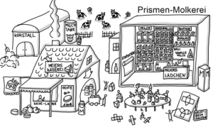 MATHE: Die Prismen-Molkerei
